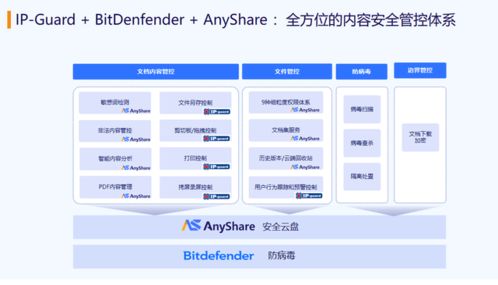 構(gòu)筑企業(yè)數(shù)字核心的鐵三角 AnyShare安全云盤與IP Guard、Bitdefender的融合智勝之道